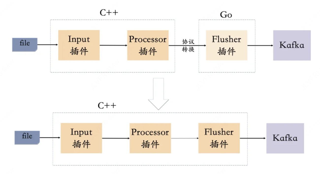 Kafka采集架构